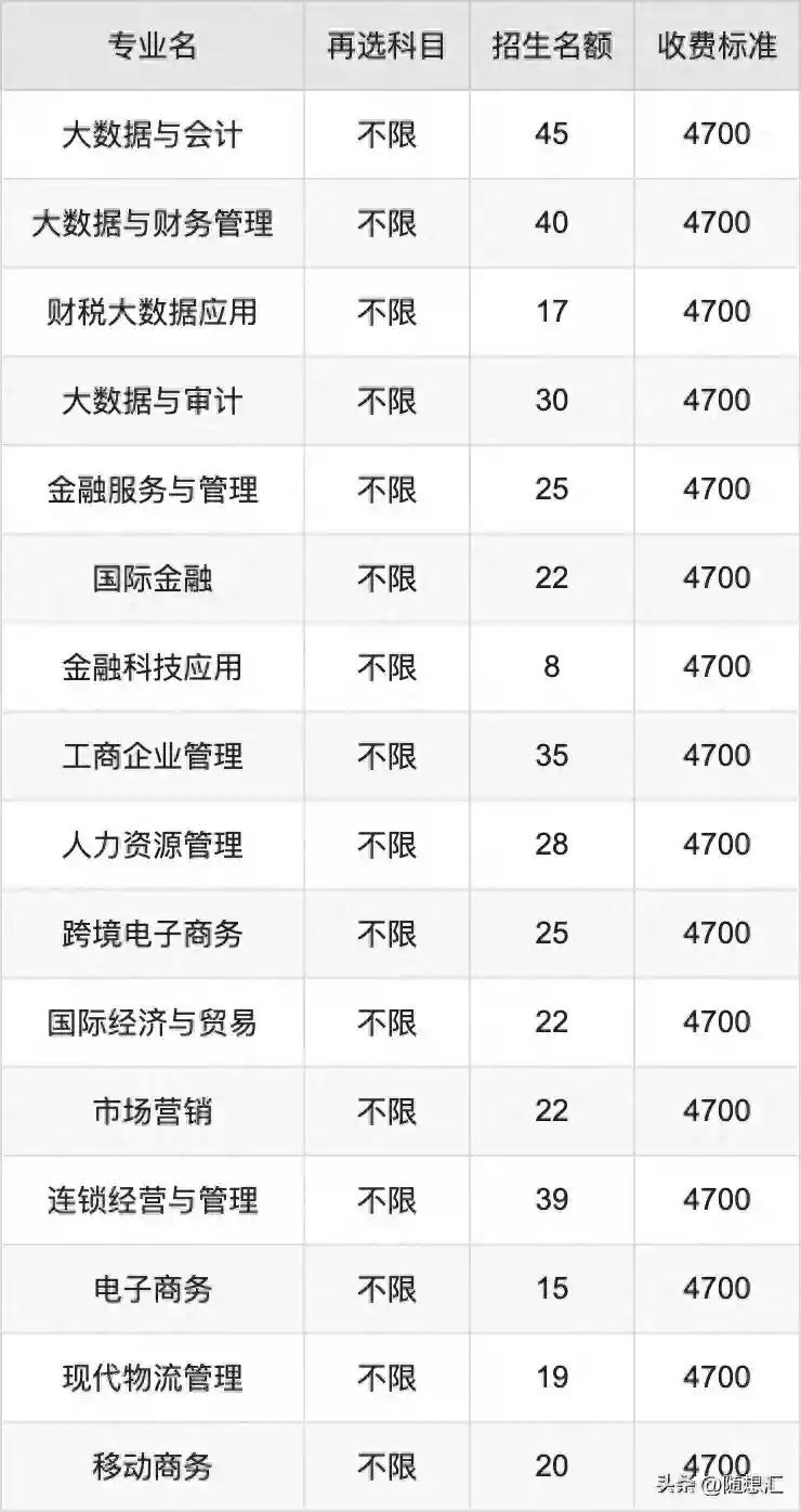 2024年江苏经贸职业技术学院学费明细：一年4700-6200元