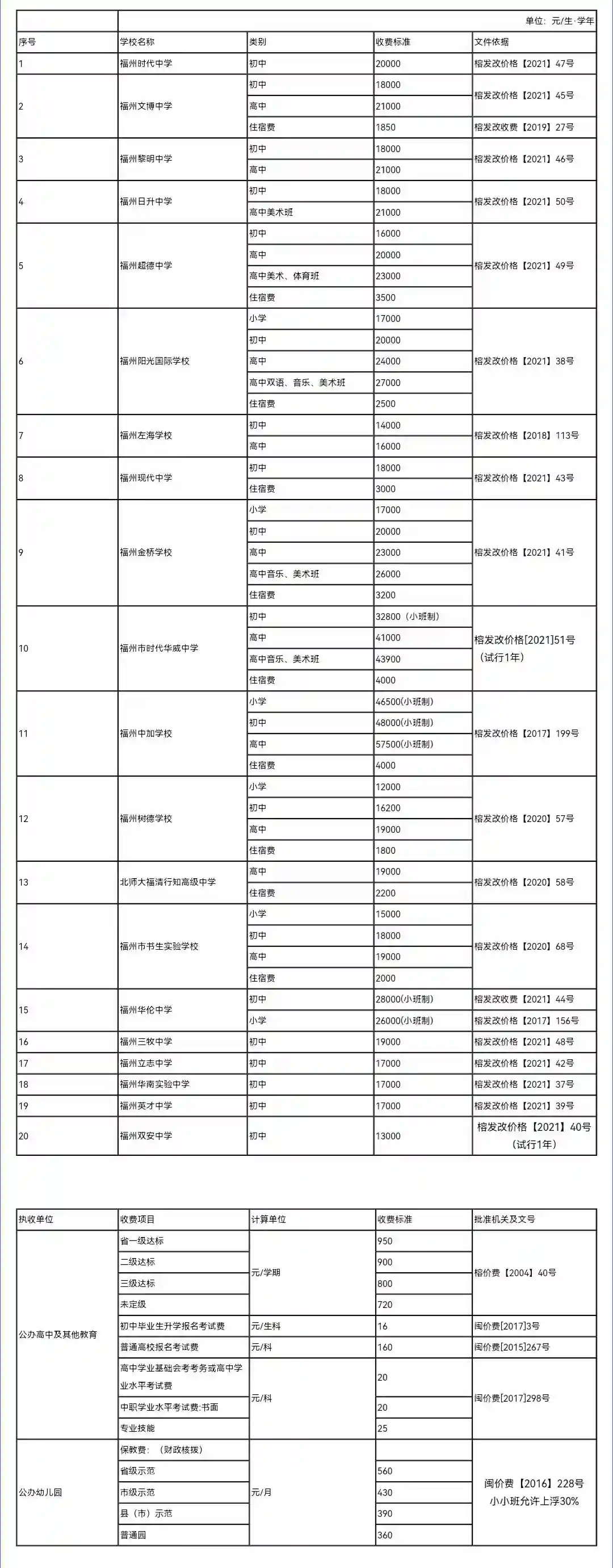 涨价了！福州多所民办学校调整学费