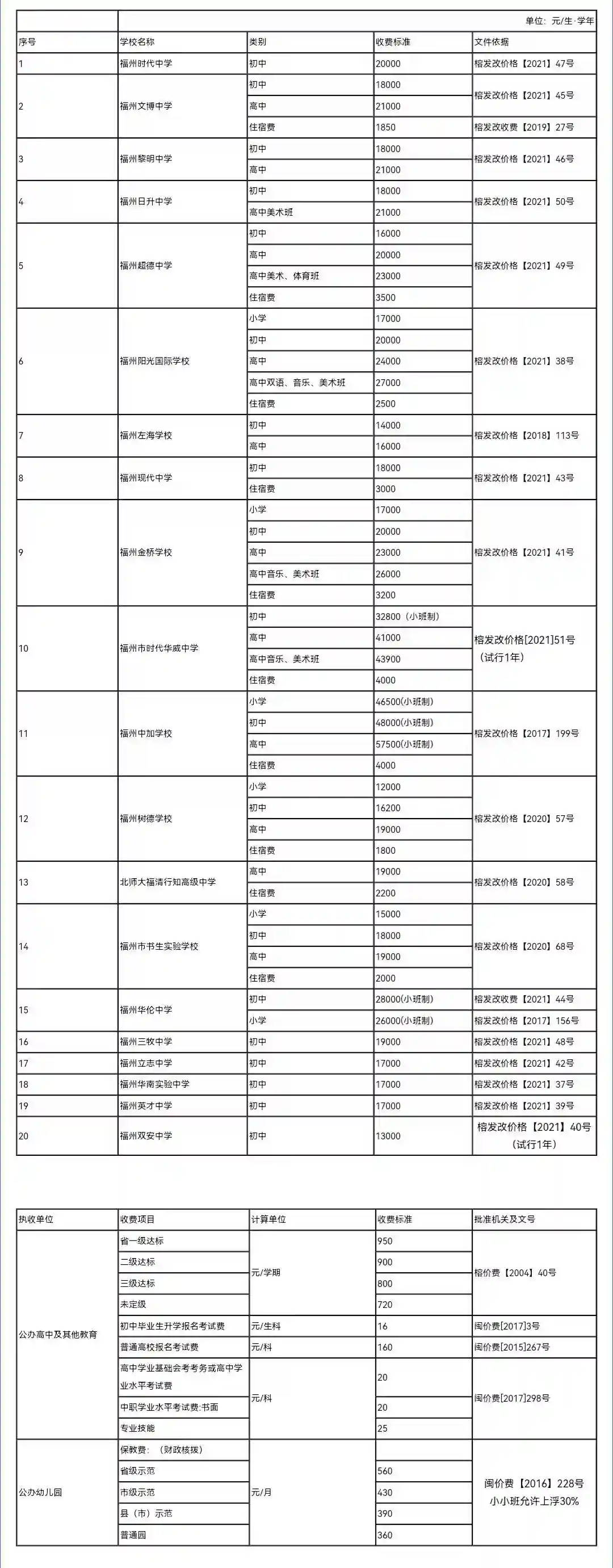 涨价了！福州多所民办学校调整学费