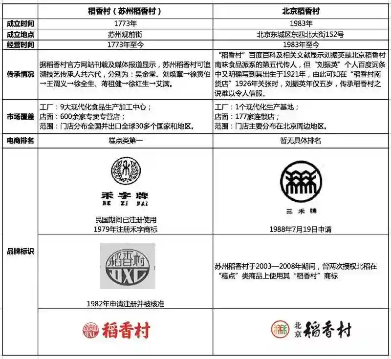 苏州稻香村VS北京稻香村，一篇文章读懂二者区别！
