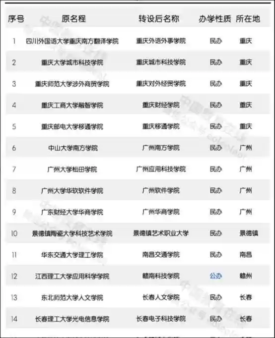 独立学院转设，为何该校变为公办？