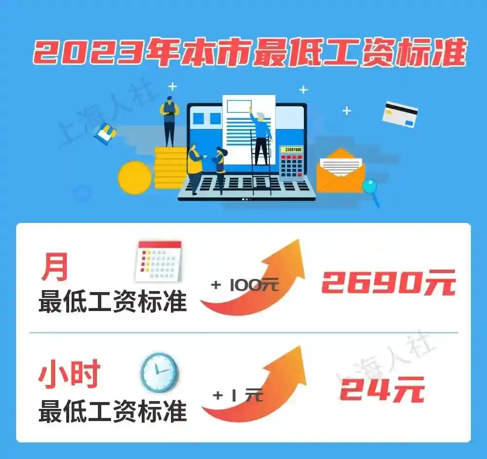 7月1日起 上海市月最低工资标准上调至2690元